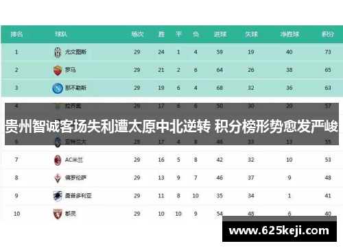 贵州智诚客场失利遭太原中北逆转 积分榜形势愈发严峻